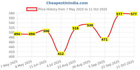 industrybuying.com MOLEX Pin Headers CONNECTOR, HEADER, 10POS, 1ROW, 2MM 55487-1019 (Pack of 5) molex Price History Graph from 7 May 2025 to 11 Oct 2025