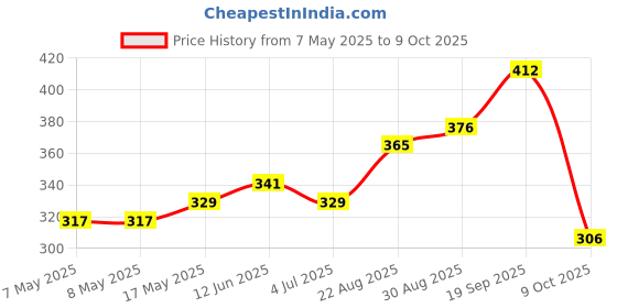 industrybuying.com MOLEX Pin Headers CONNECTOR, HEADER, 10POS, 1ROW, 2MM 55932-1010 (Pack of 5) molex Price History Graph from 7 May 2025 to 9 Oct 2025