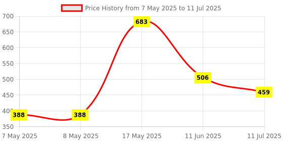 industrybuying.com MOLEX Pin Headers CONNECTOR, HEADER, 10POS, 1ROW, 2MM 55935-1010 (Pack of 5) molex Price History Graph from 7 May 2025 to 11 Jul 2025