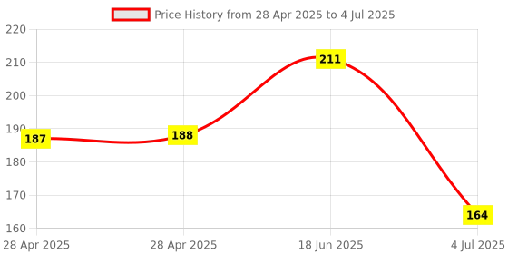 industrybuying.com MOLEX Pin Headers CONNECTOR, HEADER, 10POS, 1ROW, 3.96MM 26-20-2101 molex Price History Graph from 28 Apr 2025 to 4 Jul 2025
