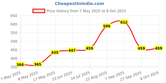 industrybuying.com MOLEX Pin Headers CONNECTOR, HEADER, 10POS, 1ROW, 3.96MM 26-60-4100 (Pack of 5) molex Price History Graph from 7 May 2025 to 7 Oct 2025