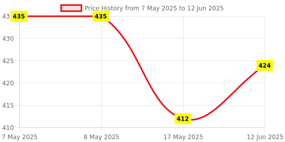 industrybuying.com MOLEX Pin Headers CONNECTOR, HEADER, 10POS, 1ROW, 3MM 43650-1012 molex Price History Graph from 7 May 2025 to 12 Jun 2025