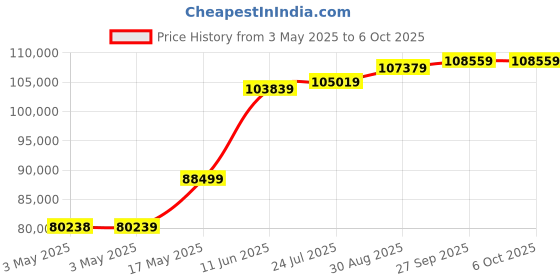 industrybuying.com MOLEX Pin Headers CONNECTOR, HEADER, 10POS, 2ROW, 0.8MM 53309-1070 (Pack of 1000) molex Price History Graph from 3 May 2025 to 6 Oct 2025