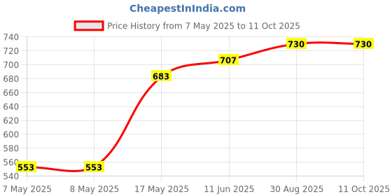 industrybuying.com MOLEX Pin Headers CONNECTOR, HEADER, 10POS, 2ROW, 1.25MM 505433-1071 (Pack of 5) molex Price History Graph from 7 May 2025 to 11 Oct 2025