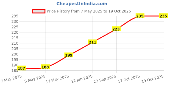 industrybuying.com MOLEX Pin Headers CONNECTOR, HEADER, 10POS, 2ROW, 2.54MM 10-89-7102 (Pack of 5) molex Price History Graph from 7 May 2025 to 18 Oct 2025