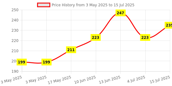 industrybuying.com MOLEX Pin Headers CONNECTOR, HEADER, 10POS, 2ROW, 2.54MM 15-47-7610 molex Price History Graph from 3 May 2025 to 15 Jul 2025