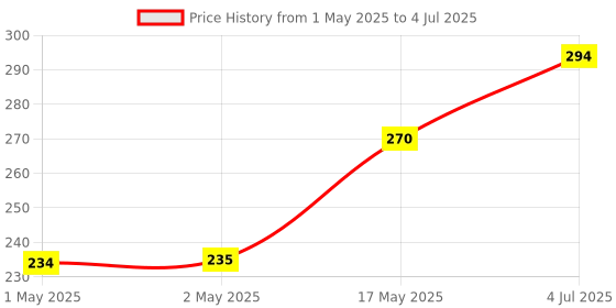 industrybuying.com MOLEX Pin Headers CONNECTOR, HEADER, 10POS, 2ROW, 2.54MM 15-91-2100 (Pack of 5) molex Price History Graph from 1 May 2025 to 4 Jul 2025