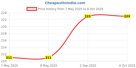 industrybuying.com MOLEX Pin Headers CONNECTOR, HEADER, 10POS, 2ROW, 2.54MM 70246-1002 molex Price History Graph from 7 May 2025 to 6 Oct 2025