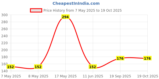 industrybuying.com MOLEX Pin Headers CONNECTOR, HEADER, 10POS, 2ROW, 2.54MM 70247-1051 molex Price History Graph from 7 May 2025 to 18 Oct 2025