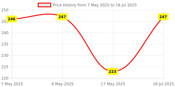 industrybuying.com MOLEX Pin Headers CONNECTOR, HEADER, 10POS, 2ROW, 2.54MM 70247-1054 molex Price History Graph from 7 May 2025 to 17 May 2025
