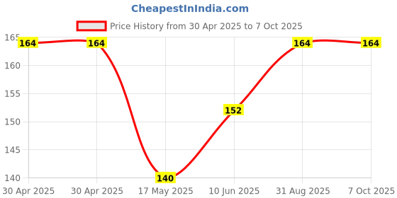 industrybuying.com MOLEX Pin Headers CONNECTOR, HEADER, 10POS, 2ROW, 2.54MM 87834-1011 molex Price History Graph from 30 Apr 2025 to 6 Oct 2025