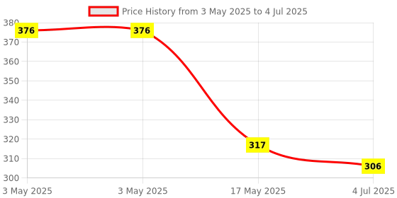industrybuying.com MOLEX Pin Headers CONNECTOR, HEADER, 10POS, 2ROW, 2.54MM 87914-1016 (Pack of 5) molex Price History Graph from 3 May 2025 to 4 Jul 2025
