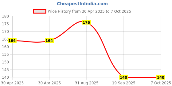 industrybuying.com MOLEX Pin Headers CONNECTOR, HEADER, 10POS, 2ROW, 2.54MM 90122-0125 molex Price History Graph from 30 Apr 2025 to 6 Oct 2025