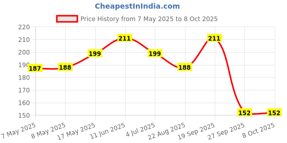 industrybuying.com MOLEX Pin Headers CONNECTOR, HEADER, 10POS, 2ROW, 2.54MM 90130-1110 molex Price History Graph from 7 May 2025 to 7 Oct 2025