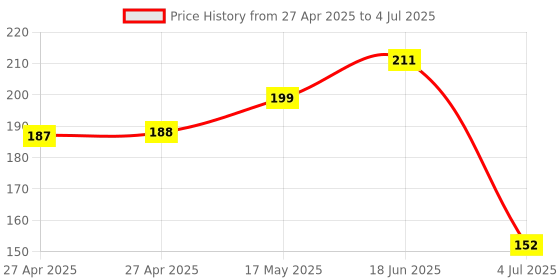 industrybuying.com MOLEX Pin Headers CONNECTOR, HEADER, 10POS, 2ROW, 2.54MM 90130-1210 molex Price History Graph from 27 Apr 2025 to 4 Jul 2025