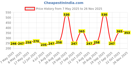 industrybuying.com MOLEX Pin Headers CONNECTOR, HEADER, 10POS, 2ROW, 2.54MM 90131-0125 (Pack of 5) molex Price History Graph from 7 May 2025 to 26 Nov 2025