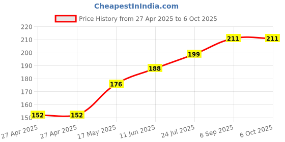 industrybuying.com MOLEX Pin Headers CONNECTOR, HEADER, 10POS, 2ROW, 2.54MM 90131-0765 molex Price History Graph from 27 Apr 2025 to 6 Oct 2025