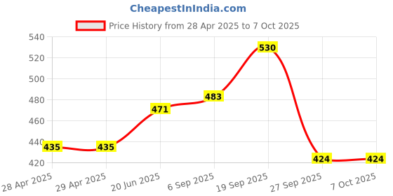 industrybuying.com MOLEX Pin Headers CONNECTOR, HEADER, 10POS, 2ROW, 2MM 501876-1040 (Pack of 5) molex Price History Graph from 28 Apr 2025 to 6 Oct 2025