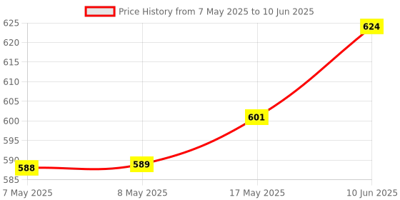 industrybuying.com MOLEX Pin Headers CONNECTOR, HEADER, 10POS, 2ROW, 2MM 87759-1050 (Pack of 5) molex Price History Graph from 7 May 2025 to 10 Jun 2025