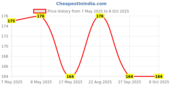 industrybuying.com MOLEX Pin Headers CONNECTOR, HEADER, 10POS, 2ROW, 2MM 87832-1006 molex Price History Graph from 7 May 2025 to 8 Oct 2025