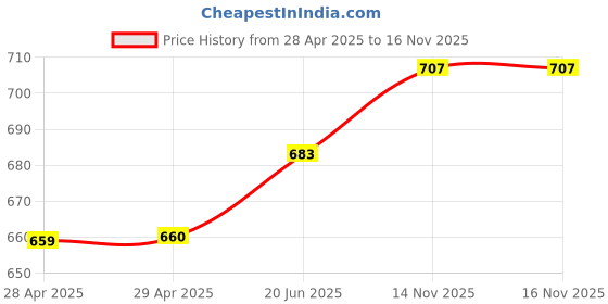 industrybuying.com MOLEX Pin Headers CONNECTOR, HEADER, 10POS, 2ROW, 2MM 87832-1010 (Pack of 5) molex Price History Graph from 28 Apr 2025 to 16 Nov 2025