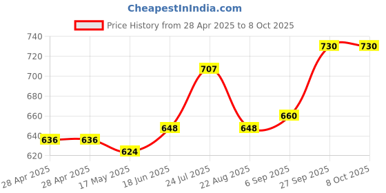 industrybuying.com MOLEX Pin Headers CONNECTOR, HEADER, 10POS, 2ROW, 2MM 878331020 (Pack of 5) molex Price History Graph from 28 Apr 2025 to 8 Oct 2025