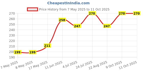 industrybuying.com MOLEX Pin Headers CONNECTOR, HEADER, 10POS, 2ROW, 3.5MM 34695-0100 molex Price History Graph from 7 May 2025 to 9 Oct 2025