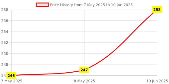 industrybuying.com MOLEX Pin Headers CONNECTOR, HEADER, 10POS, 2ROW, 3MM 43045-1001 molex Price History Graph from 7 May 2025 to 10 Jun 2025