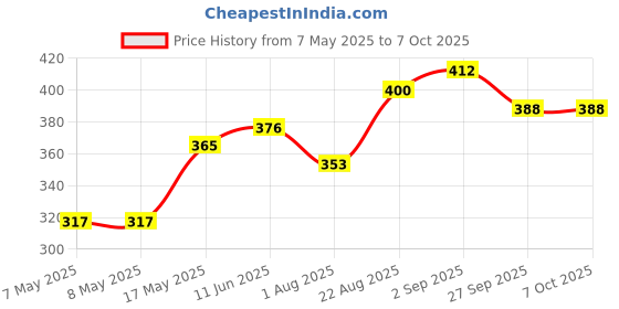 industrybuying.com MOLEX Pin Headers CONNECTOR, HEADER, 10POS, 2ROW, 3MM 43045-1006 molex Price History Graph from 7 May 2025 to 7 Oct 2025