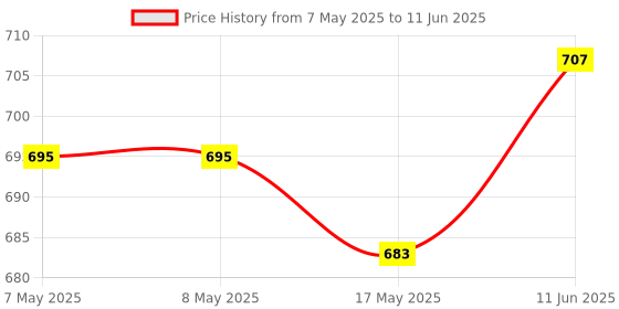 industrybuying.com MOLEX Pin Headers CONNECTOR, HEADER, 10POS, 2ROW, 3MM 43045-1012 (Pack of 5) molex Price History Graph from 7 May 2025 to 11 Jun 2025