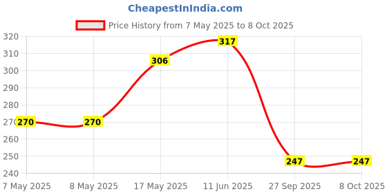 industrybuying.com MOLEX Pin Headers CONNECTOR, HEADER, 10POS, 2ROW, 3MM 43045-1015 molex Price History Graph from 7 May 2025 to 7 Oct 2025