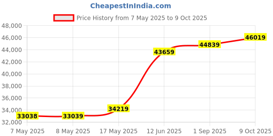 industrybuying.com MOLEX Pin Headers CONNECTOR, HEADER, 10POS, 2ROW, 3MM 43045-1015 (Pack of 200) molex Price History Graph from 7 May 2025 to 9 Oct 2025