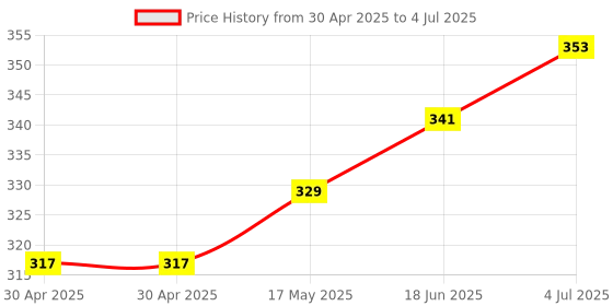 industrybuying.com MOLEX Pin Headers CONNECTOR, HEADER, 10POS, 2ROW, 3MM 43045-1023 molex Price History Graph from 30 Apr 2025 to 4 Jul 2025