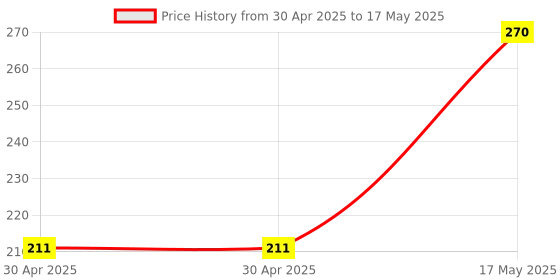 industrybuying.com MOLEX Pin Headers CONNECTOR, HEADER, 10POS, 2ROW, 3MM 43045-1028 molex Price History Graph from 30 Apr 2025 to 17 May 2025