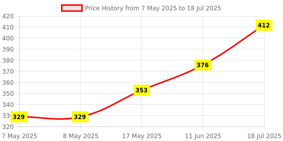 industrybuying.com MOLEX Pin Headers CONNECTOR, HEADER, 10POS, 2ROW, 4.2MM 15-28-6102 molex Price History Graph from 7 May 2025 to 18 Jul 2025