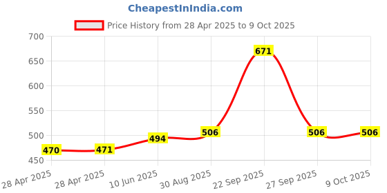 industrybuying.com MOLEX Pin Headers CONNECTOR, HEADER, 10POS, 2ROW, 4.2MM 39-28-1103 (Pack of 5) molex Price History Graph from 28 Apr 2025 to 8 Oct 2025