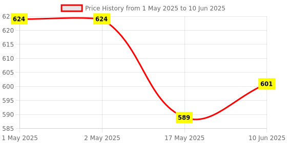 industrybuying.com MOLEX Pin Headers CONNECTOR, HEADER, 10POS, 2ROW, 4.2MM 39-28-8100 (Pack of 5) molex Price History Graph from 1 May 2025 to 10 Jun 2025