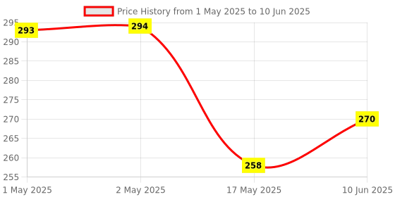 industrybuying.com MOLEX Pin Headers CONNECTOR, HEADER, 10POS, 2ROW, 4.2MM 39-29-0103 molex Price History Graph from 1 May 2025 to 10 Jun 2025