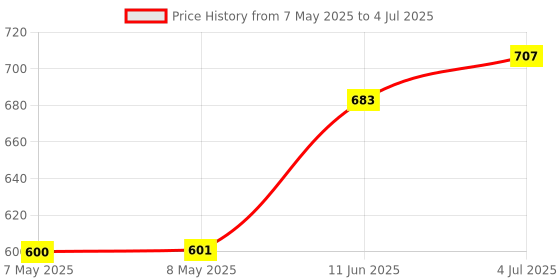industrybuying.com MOLEX Pin Headers CONNECTOR, HEADER, 10POS, 2ROW, 4.2MM 39-29-3106 (Pack of 5) molex Price History Graph from 7 May 2025 to 4 Jul 2025