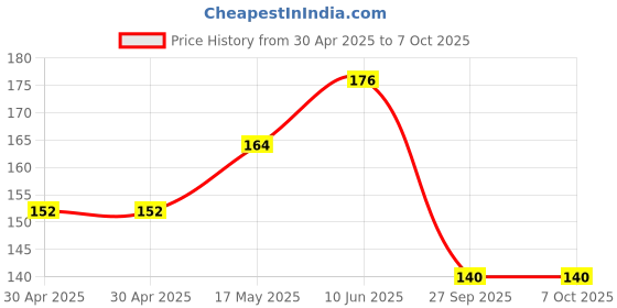 industrybuying.com MOLEX Pin Headers CONNECTOR, HEADER, 10POS, 2ROW, 4.2MM 39-29-9107 molex Price History Graph from 30 Apr 2025 to 7 Oct 2025