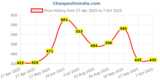 industrybuying.com MOLEX Pin Headers CONNECTOR, HEADER, 10POS, 2ROW, 4.2MM 39301100 (Pack of 5) molex Price History Graph from 27 Apr 2025 to 6 Oct 2025