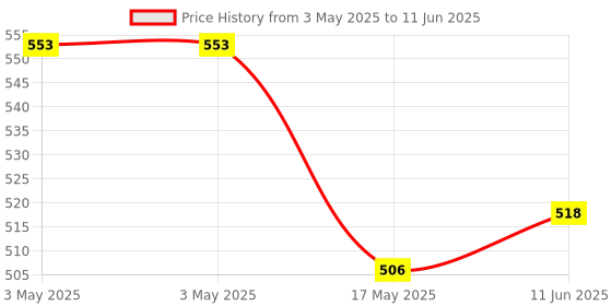 industrybuying.com MOLEX Pin Headers CONNECTOR, HEADER, 10POS, 2ROW, 4.2MM 87427-1002 (Pack of 5) molex Price History Graph from 3 May 2025 to 11 Jun 2025