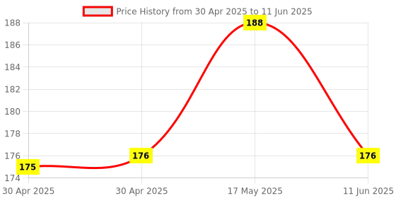 industrybuying.com MOLEX Pin Headers CONNECTOR, HEADER, 10POS, 2ROW, 4.2MM 87427-1042 molex Price History Graph from 30 Apr 2025 to 11 Jun 2025