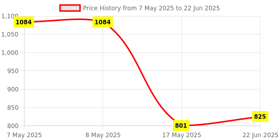 industrybuying.com MOLEX Pin Headers CONNECTOR, HEADER, 10POS, 2ROW, 5.7MM 172065-0310 molex Price History Graph from 7 May 2025 to 22 Jun 2025