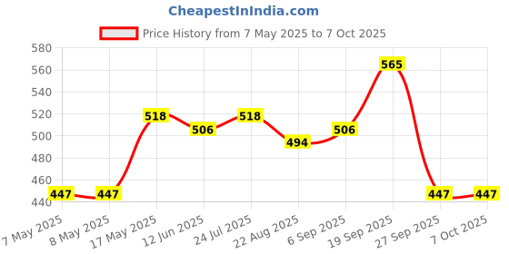 industrybuying.com MOLEX Pin Headers CONNECTOR, HEADER, 11POS, 1ROW, 1.25MM 53261-1171 (Pack of 5) molex Price History Graph from 7 May 2025 to 6 Oct 2025