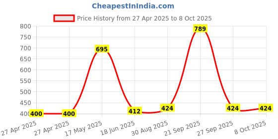 industrybuying.com MOLEX Pin Headers CONNECTOR, HEADER, 11POS, 1ROW, 1.25MM 53398-1171 (Pack of 5) molex Price History Graph from 27 Apr 2025 to 7 Oct 2025