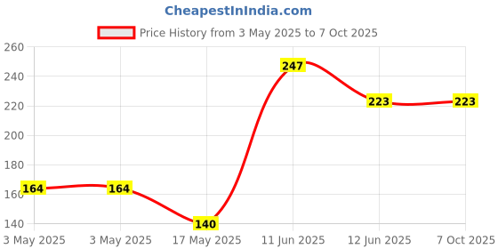 industrybuying.com MOLEX Pin Headers CONNECTOR, HEADER, 11POS, 1ROW, 1.5MM 504050-1191 molex Price History Graph from 3 May 2025 to 6 Oct 2025
