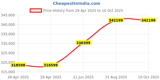 industrybuying.com MOLEX Pin Headers CONNECTOR, HEADER, 11POS, 1ROW, 1.5MM 504050-1191 (Pack of 2700) molex Price History Graph from 28 Apr 2025 to 9 Oct 2025