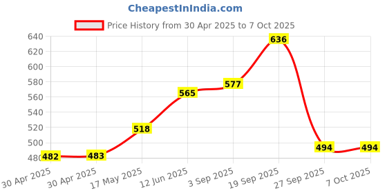 industrybuying.com MOLEX Pin Headers CONNECTOR, HEADER, 11POS, 1ROW, 2.54MM 22-03-2111 (Pack of 5) molex Price History Graph from 30 Apr 2025 to 7 Oct 2025