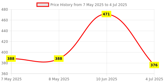 industrybuying.com MOLEX Pin Headers CONNECTOR, HEADER, 11POS, 1ROW, 2.54MM 22-27-2111 (Pack of 5) molex Price History Graph from 7 May 2025 to 4 Jul 2025